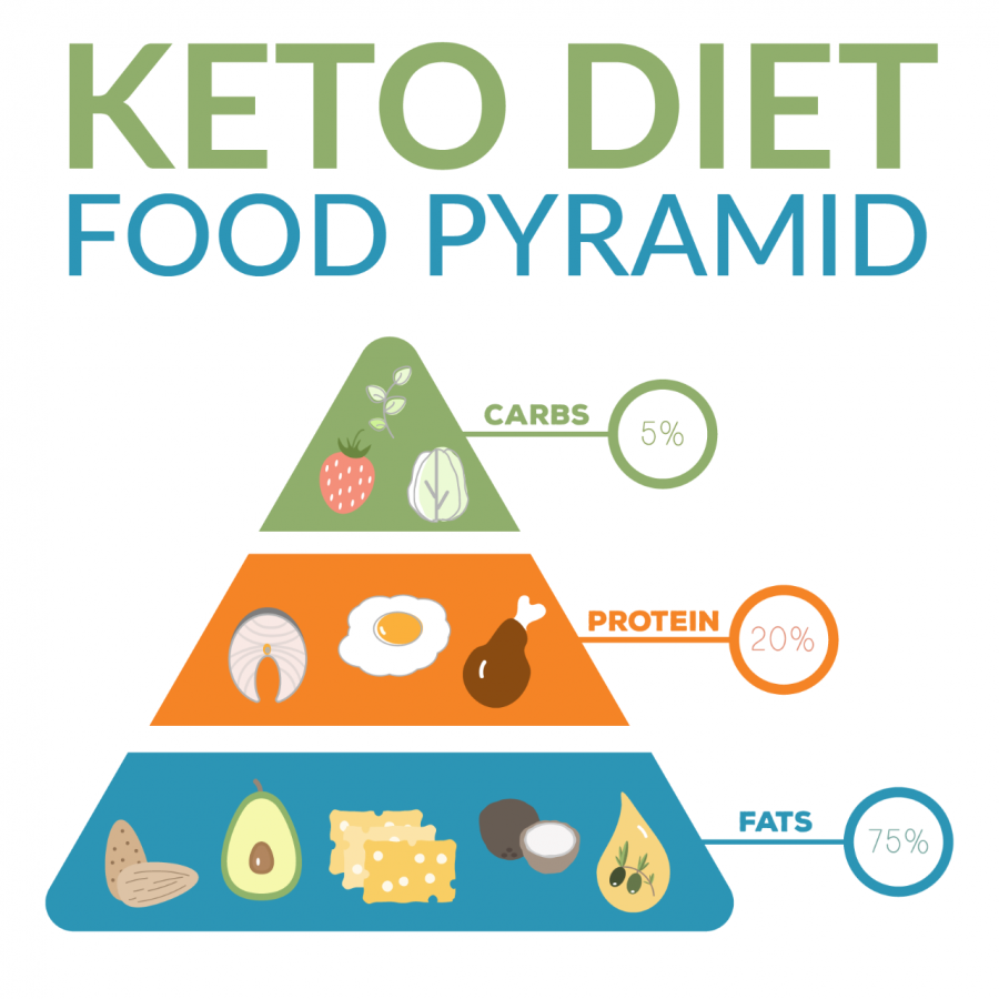 Just Say No to Keto