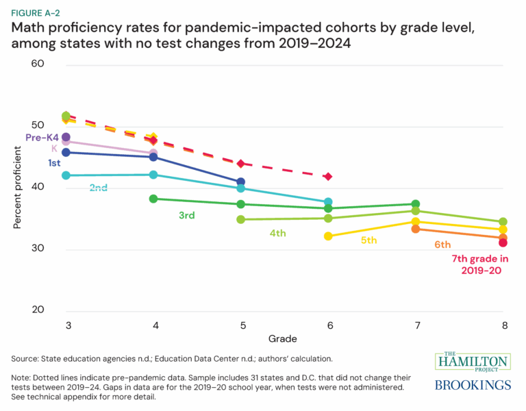 Effects of the Pandemic Linger